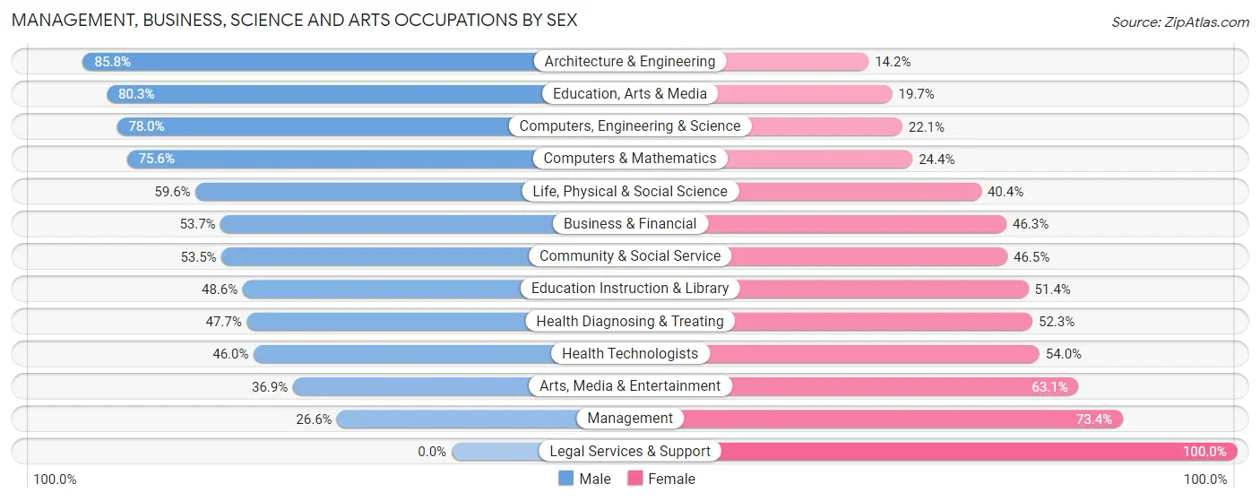 Management, Business, Science and Arts Occupations by Sex in Zip Code 55130