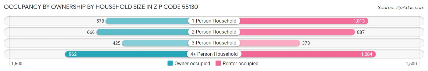 Occupancy by Ownership by Household Size in Zip Code 55130