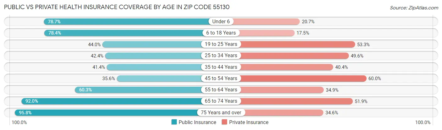 Public vs Private Health Insurance Coverage by Age in Zip Code 55130