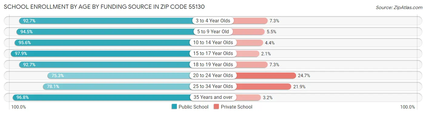 School Enrollment by Age by Funding Source in Zip Code 55130
