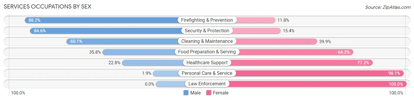 Services Occupations by Sex in Zip Code 55130