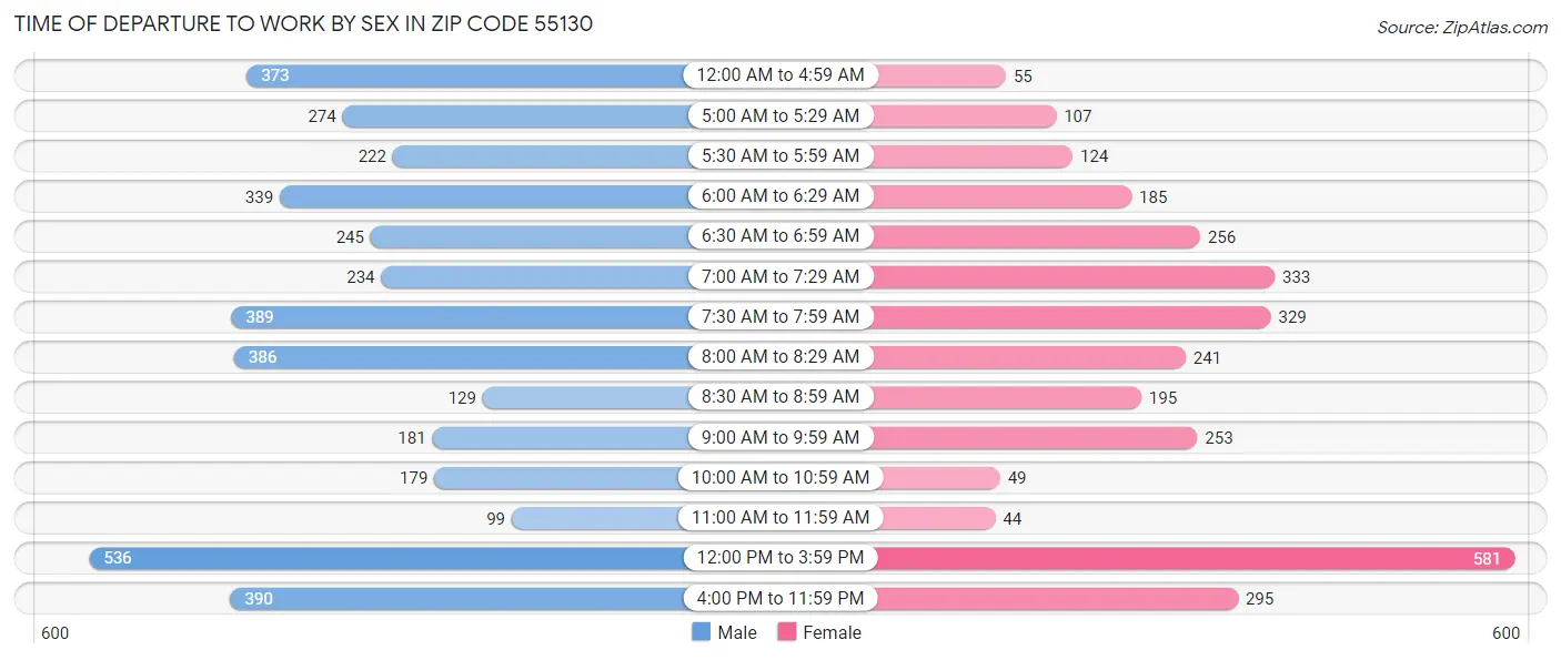 Time of Departure to Work by Sex in Zip Code 55130