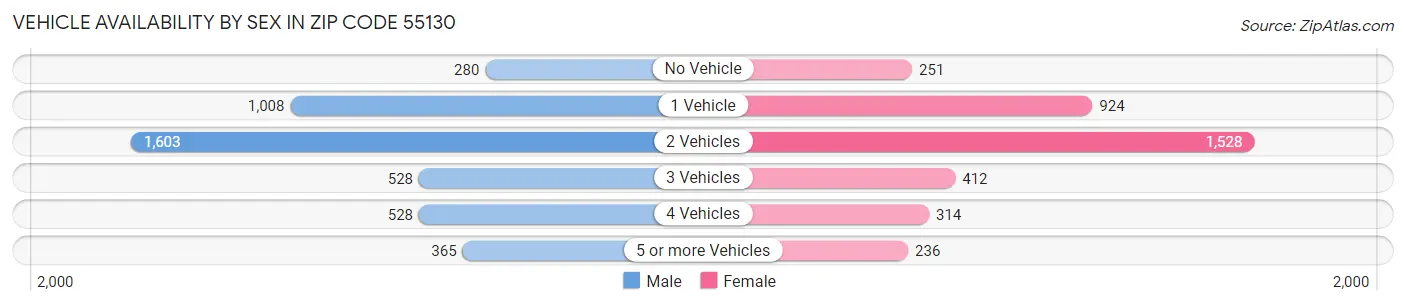 Vehicle Availability by Sex in Zip Code 55130