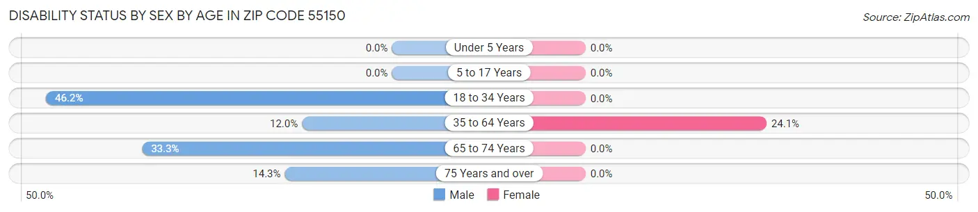 Disability Status by Sex by Age in Zip Code 55150