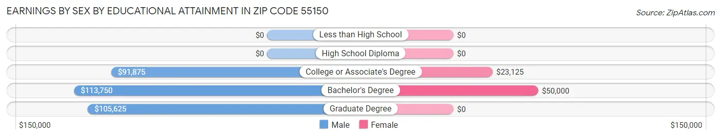 Earnings by Sex by Educational Attainment in Zip Code 55150