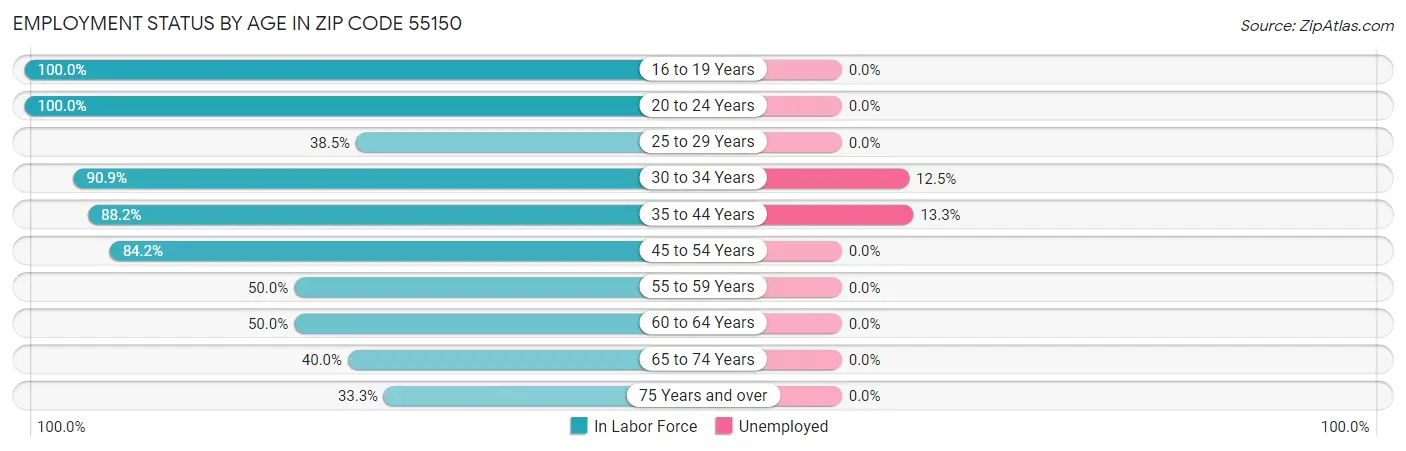 Employment Status by Age in Zip Code 55150