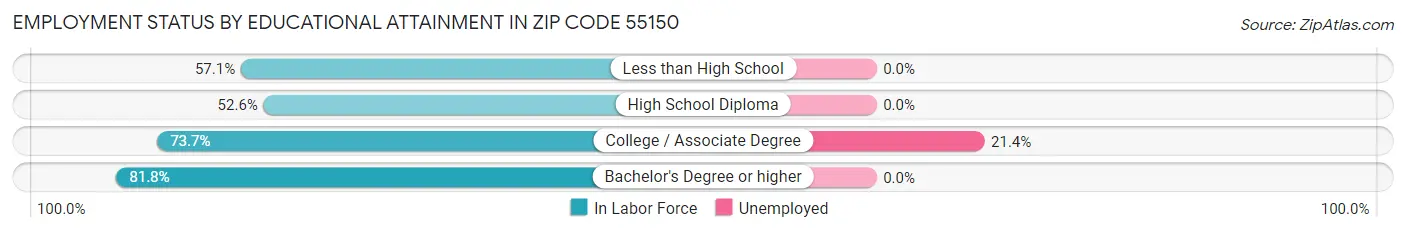 Employment Status by Educational Attainment in Zip Code 55150