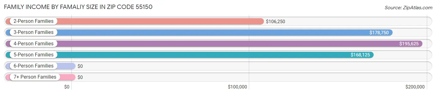 Family Income by Famaliy Size in Zip Code 55150