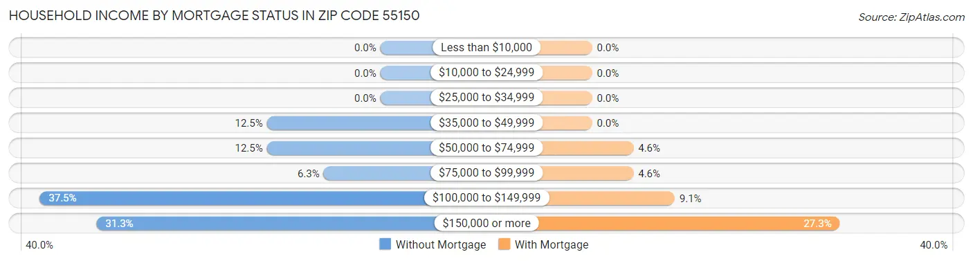 Household Income by Mortgage Status in Zip Code 55150