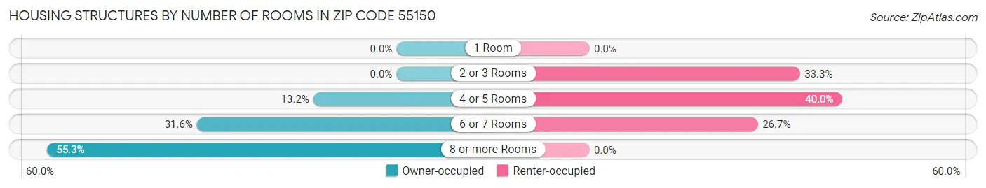 Housing Structures by Number of Rooms in Zip Code 55150