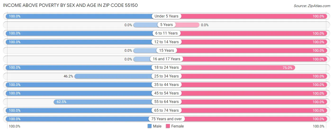 Income Above Poverty by Sex and Age in Zip Code 55150
