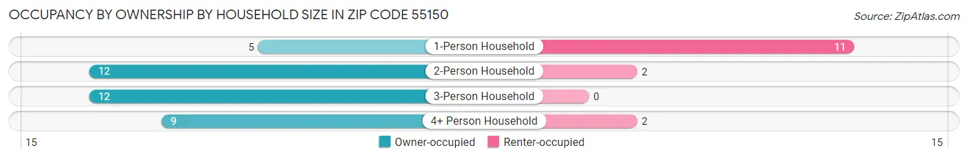 Occupancy by Ownership by Household Size in Zip Code 55150