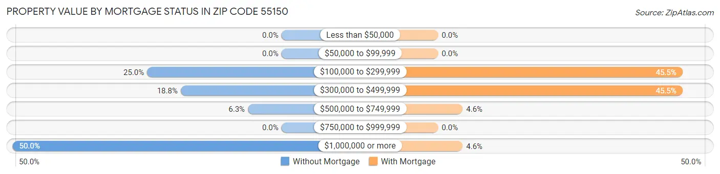 Property Value by Mortgage Status in Zip Code 55150