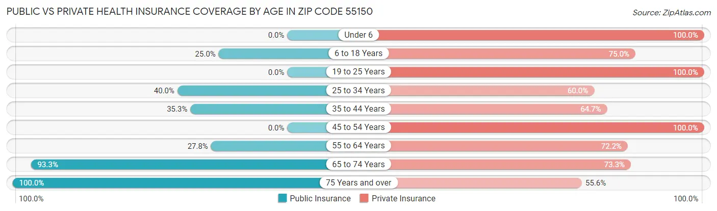 Public vs Private Health Insurance Coverage by Age in Zip Code 55150