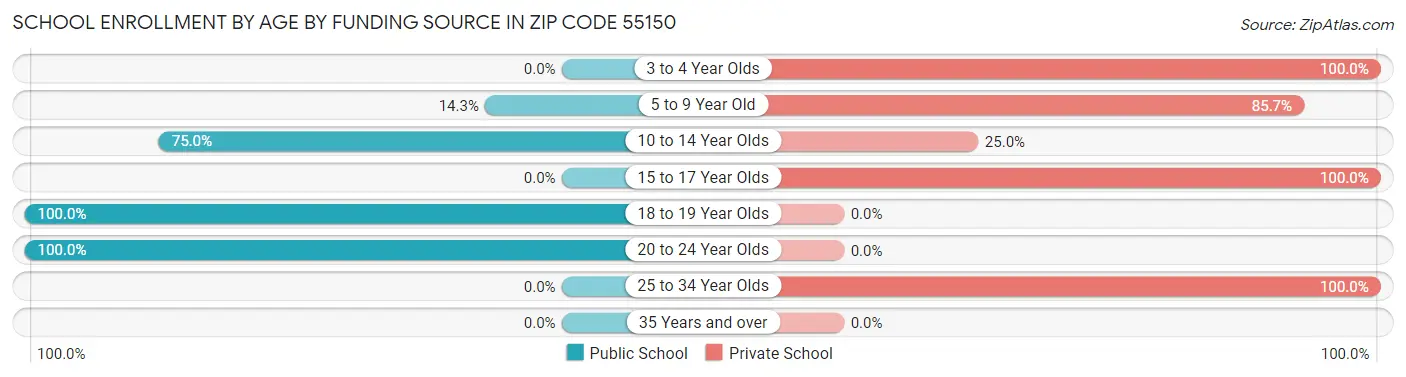 School Enrollment by Age by Funding Source in Zip Code 55150