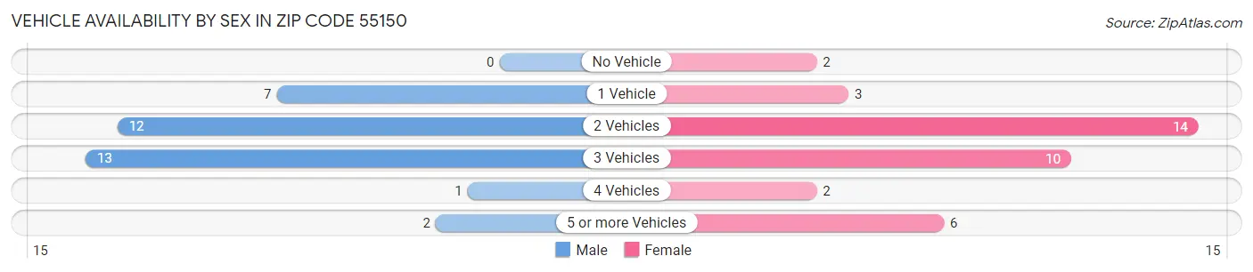 Vehicle Availability by Sex in Zip Code 55150