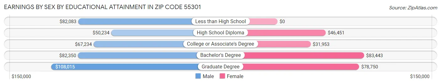 Earnings by Sex by Educational Attainment in Zip Code 55301