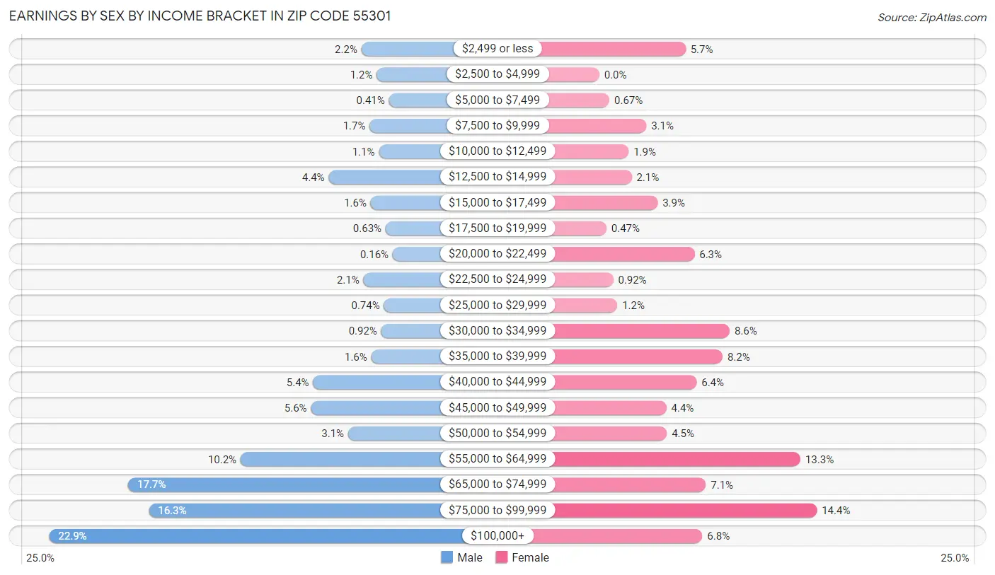 Earnings by Sex by Income Bracket in Zip Code 55301