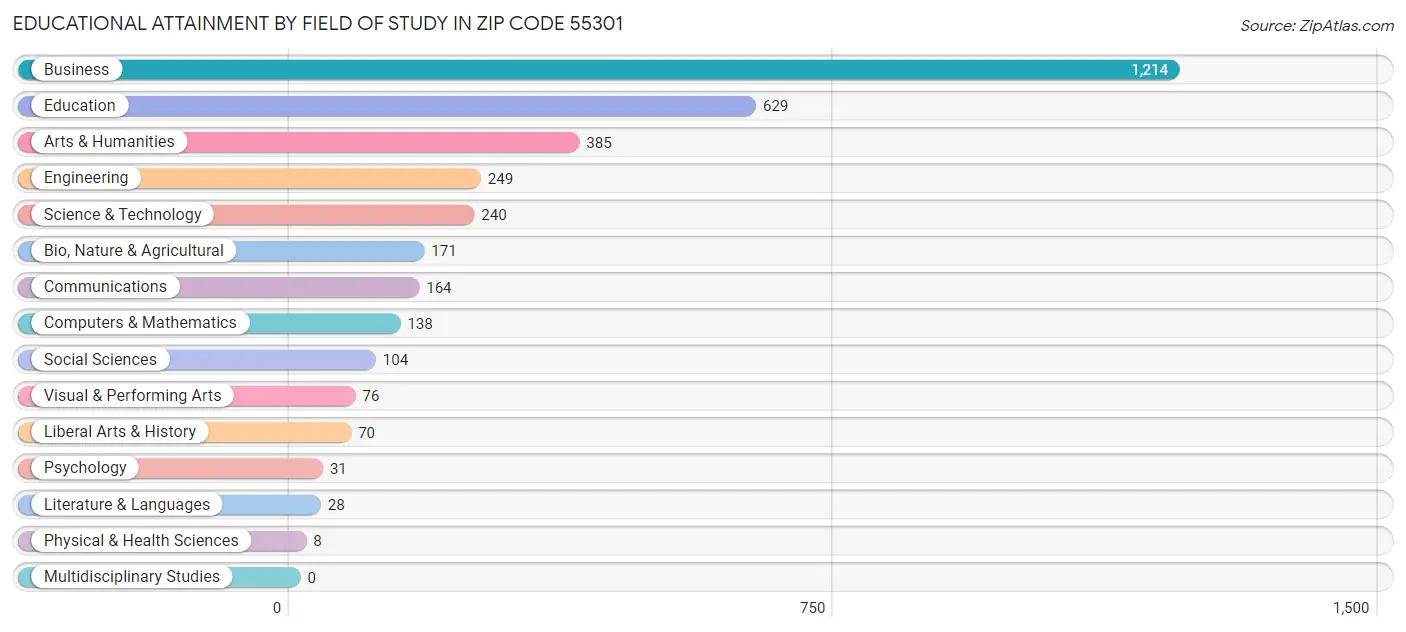 Educational Attainment by Field of Study in Zip Code 55301