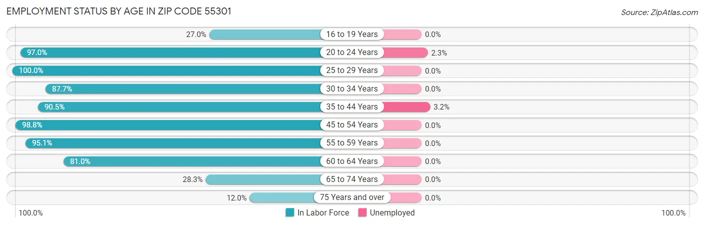 Employment Status by Age in Zip Code 55301