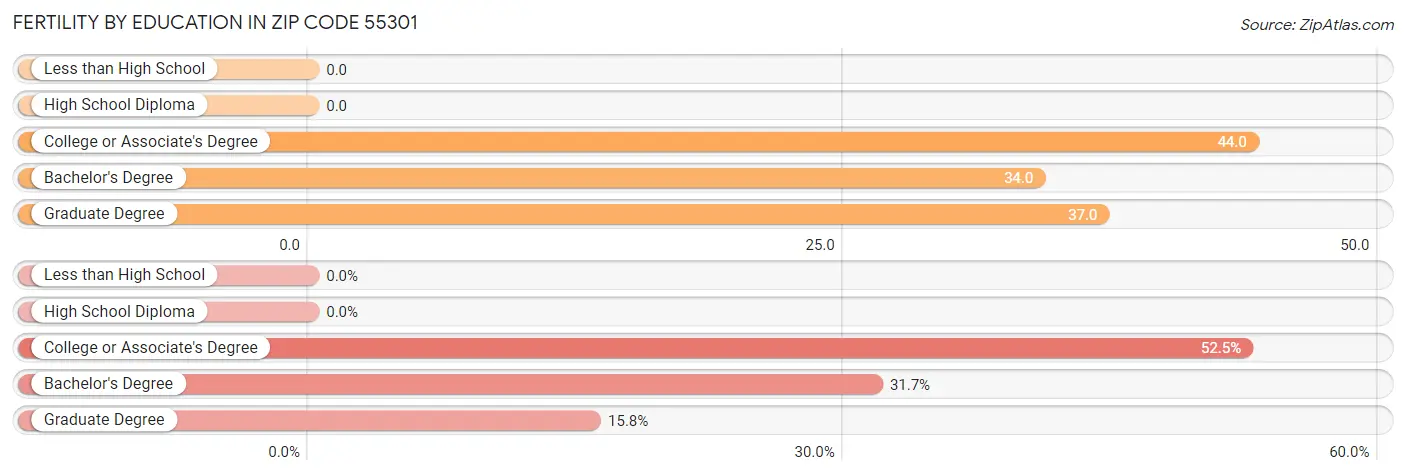 Female Fertility by Education Attainment in Zip Code 55301