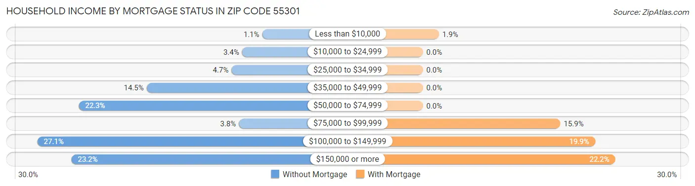 Household Income by Mortgage Status in Zip Code 55301
