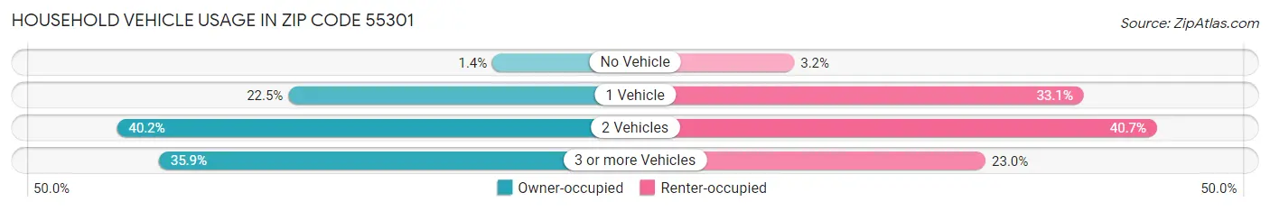 Household Vehicle Usage in Zip Code 55301