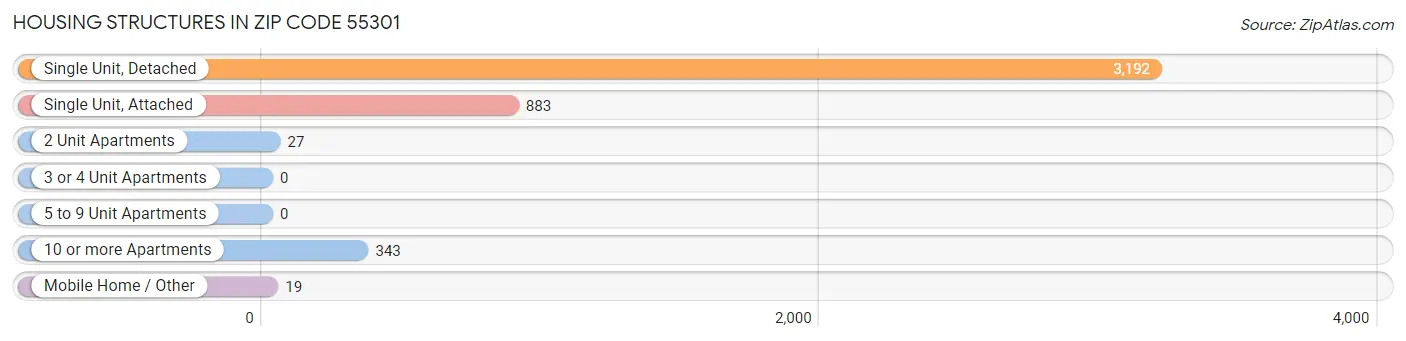 Housing Structures in Zip Code 55301