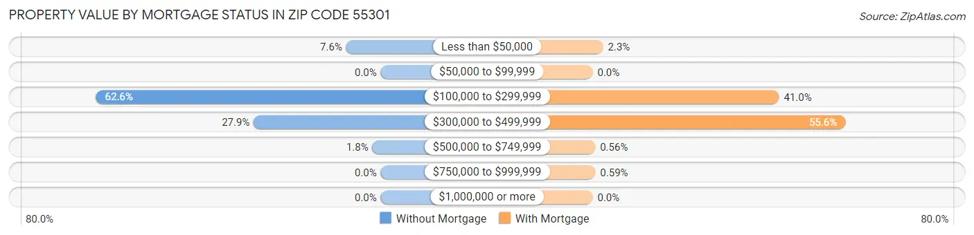 Property Value by Mortgage Status in Zip Code 55301