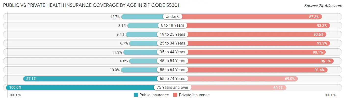 Public vs Private Health Insurance Coverage by Age in Zip Code 55301