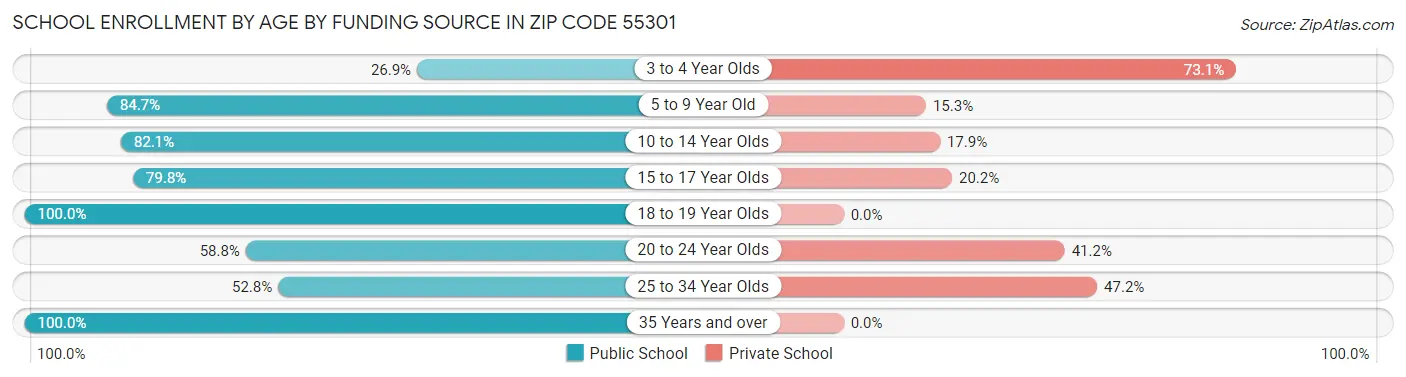 School Enrollment by Age by Funding Source in Zip Code 55301