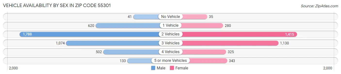 Vehicle Availability by Sex in Zip Code 55301