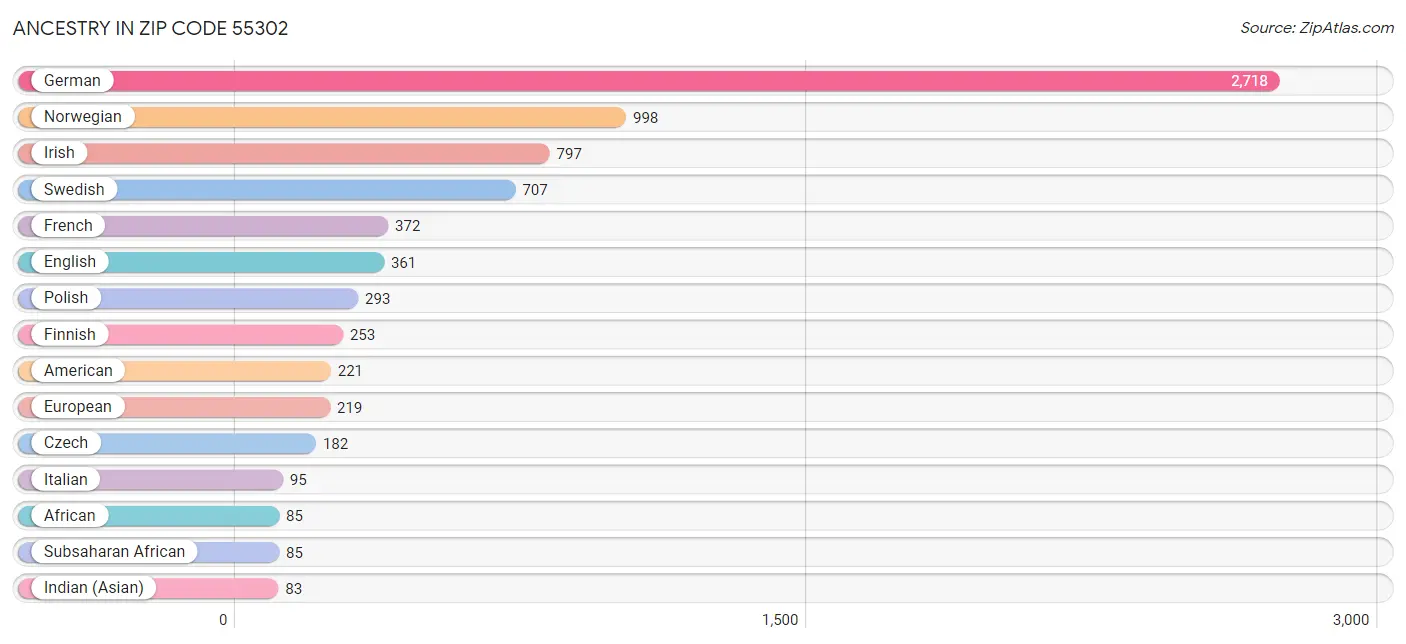 Ancestry in Zip Code 55302