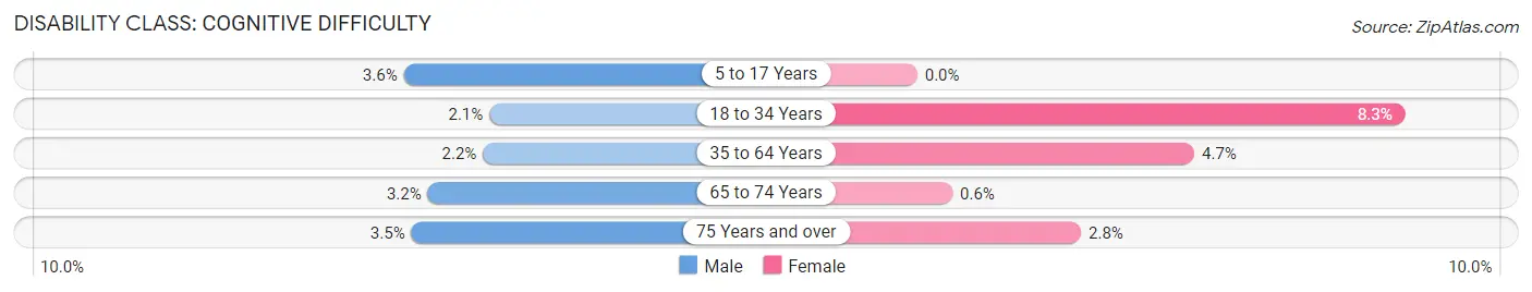 Disability in Zip Code 55302: <span>Cognitive Difficulty</span>