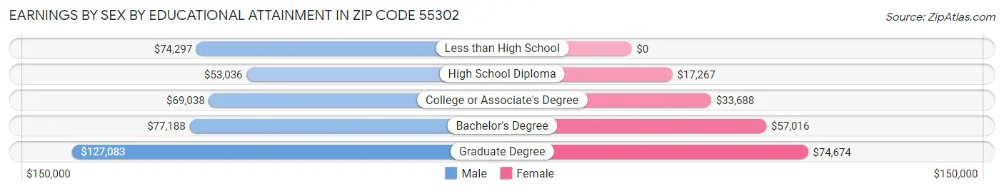 Earnings by Sex by Educational Attainment in Zip Code 55302