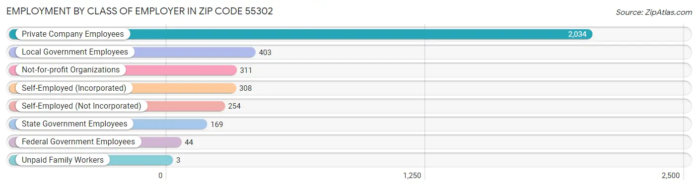 Employment by Class of Employer in Zip Code 55302