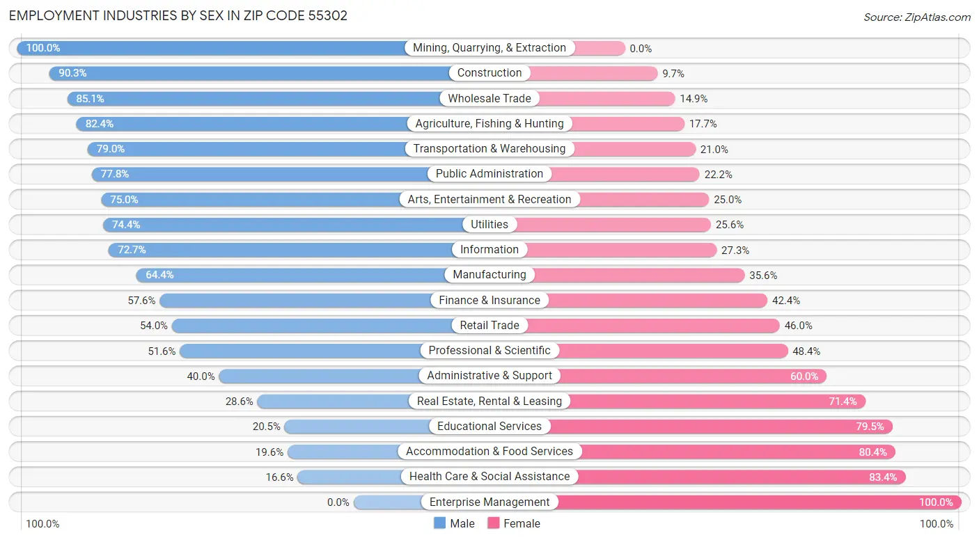 Employment Industries by Sex in Zip Code 55302