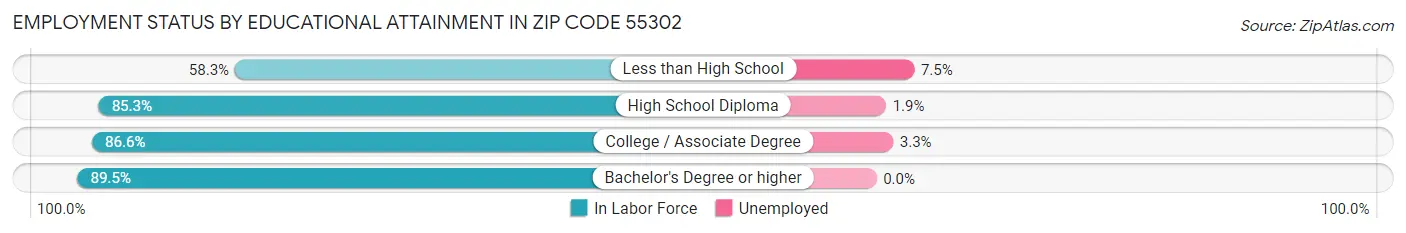 Employment Status by Educational Attainment in Zip Code 55302