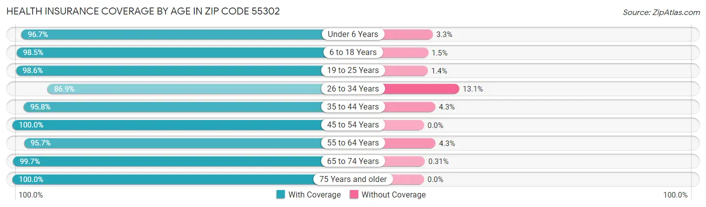 Health Insurance Coverage by Age in Zip Code 55302