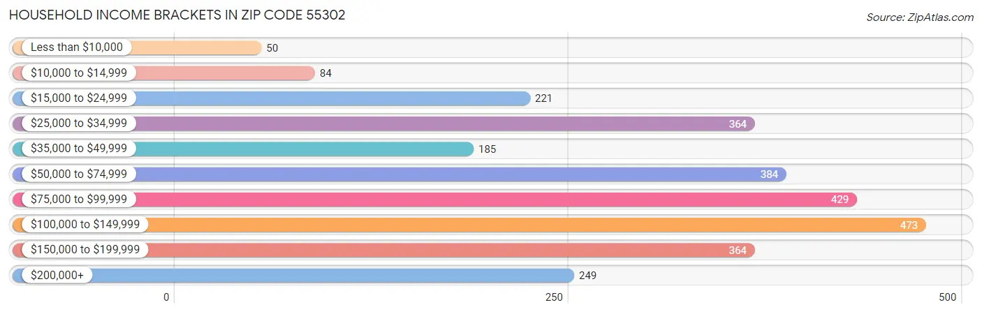 Household Income Brackets in Zip Code 55302