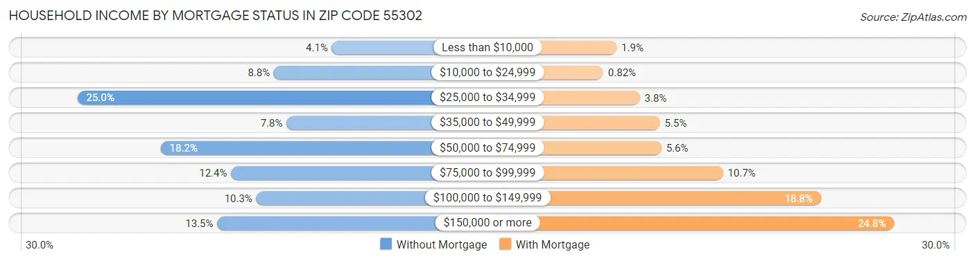 Household Income by Mortgage Status in Zip Code 55302