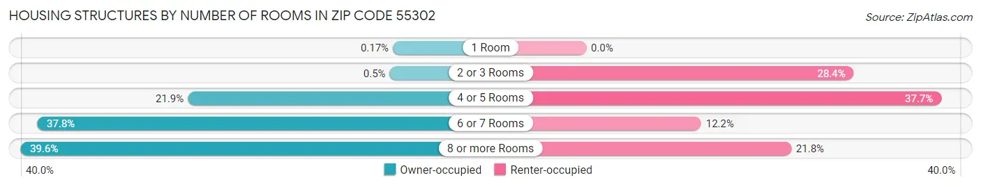 Housing Structures by Number of Rooms in Zip Code 55302