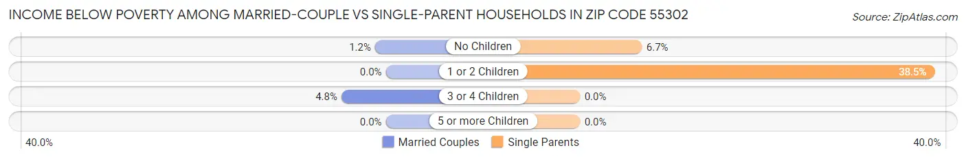 Income Below Poverty Among Married-Couple vs Single-Parent Households in Zip Code 55302