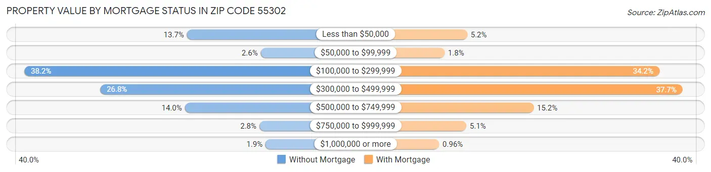 Property Value by Mortgage Status in Zip Code 55302