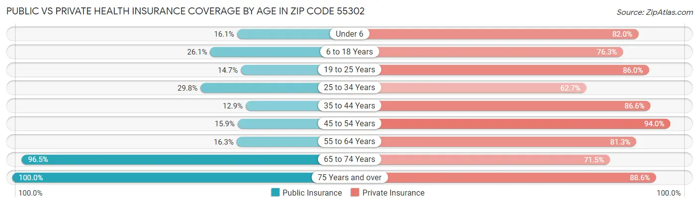 Public vs Private Health Insurance Coverage by Age in Zip Code 55302