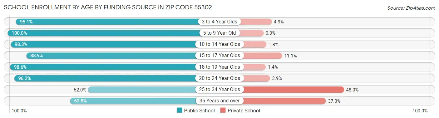 School Enrollment by Age by Funding Source in Zip Code 55302