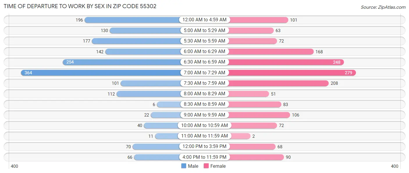 Time of Departure to Work by Sex in Zip Code 55302