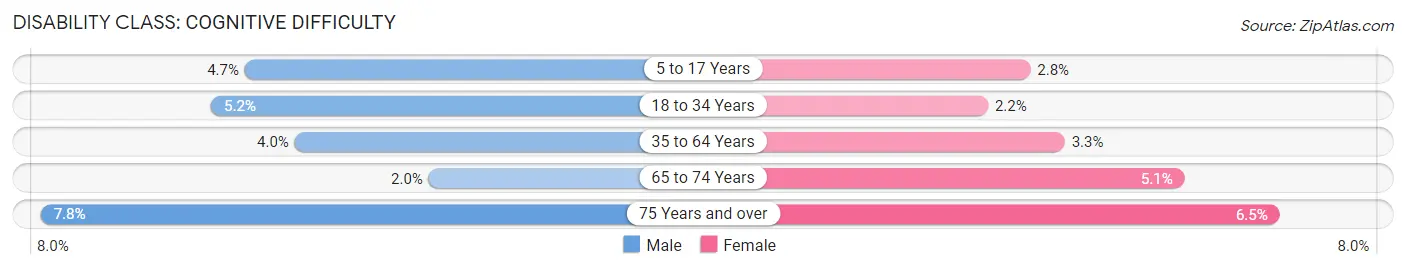 Disability in Zip Code 55303: <span>Cognitive Difficulty</span>