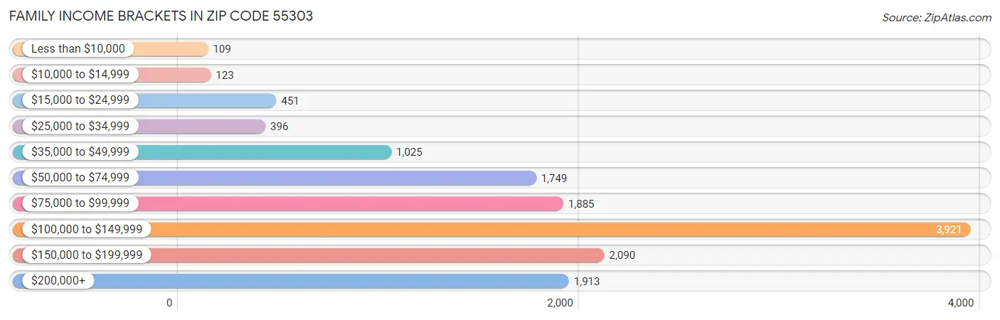 Family Income Brackets in Zip Code 55303