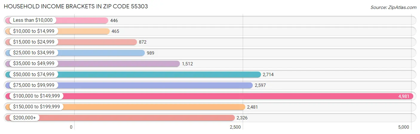 Household Income Brackets in Zip Code 55303